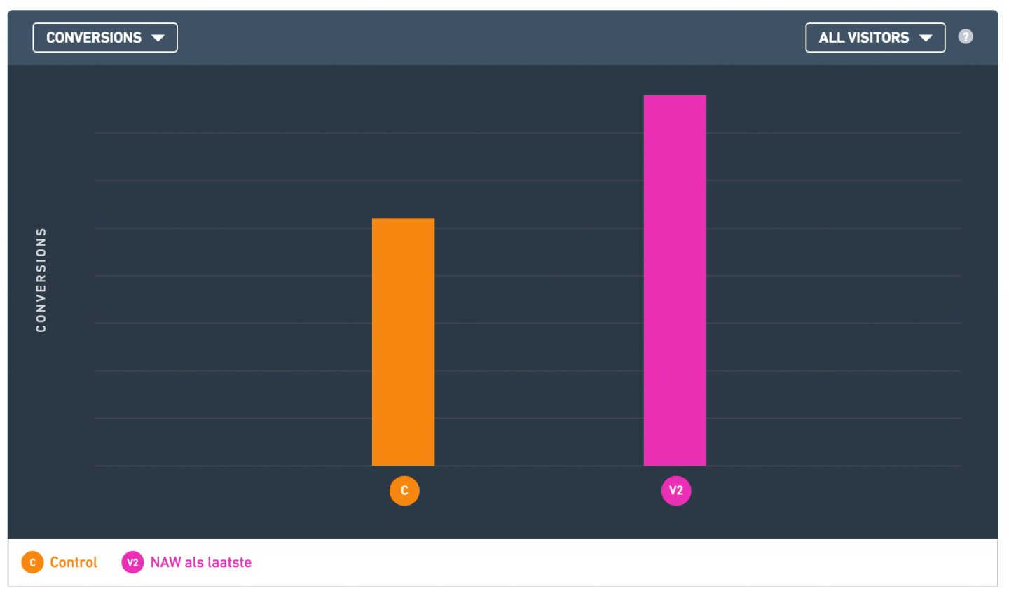 scl-conversies-abtest