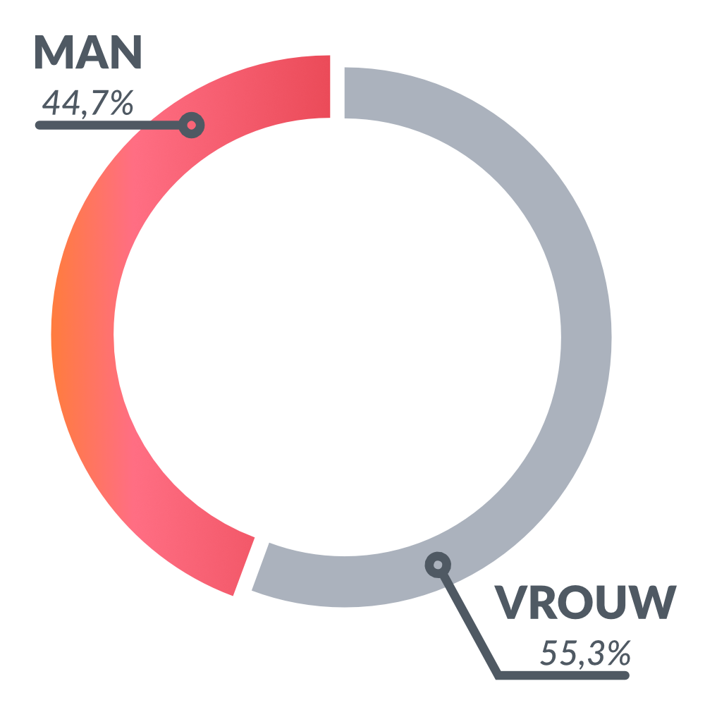 content - cirkeldiagram 2