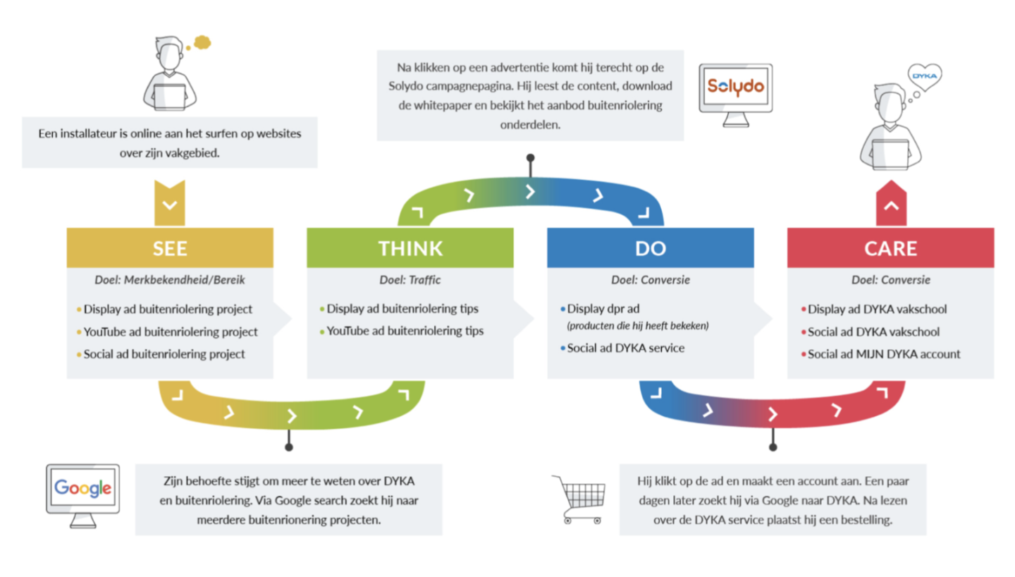 dyka-see-think-do-care